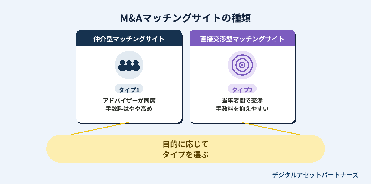 M&Aマッチングサイトの種類