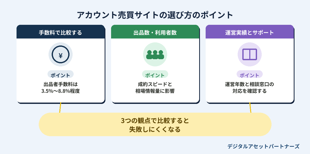 アカウント売買サイトの選び方のポイント