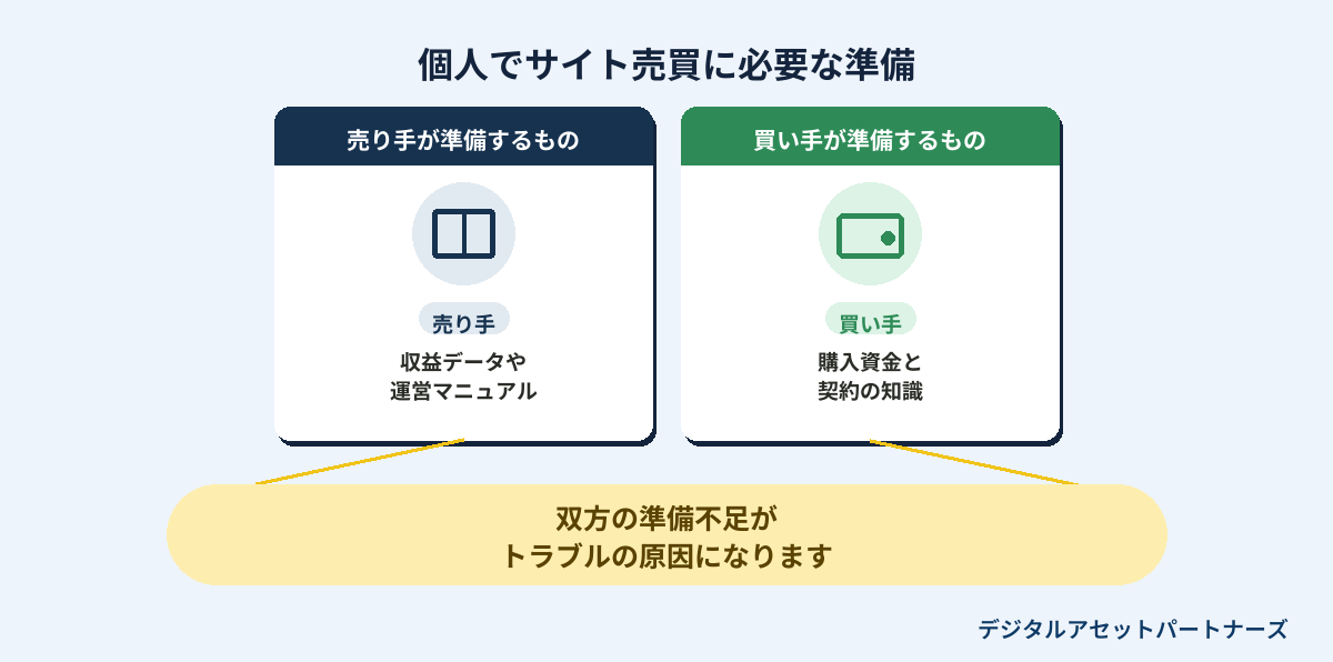 個人でサイト売買に必要な準備、売り手と買い手