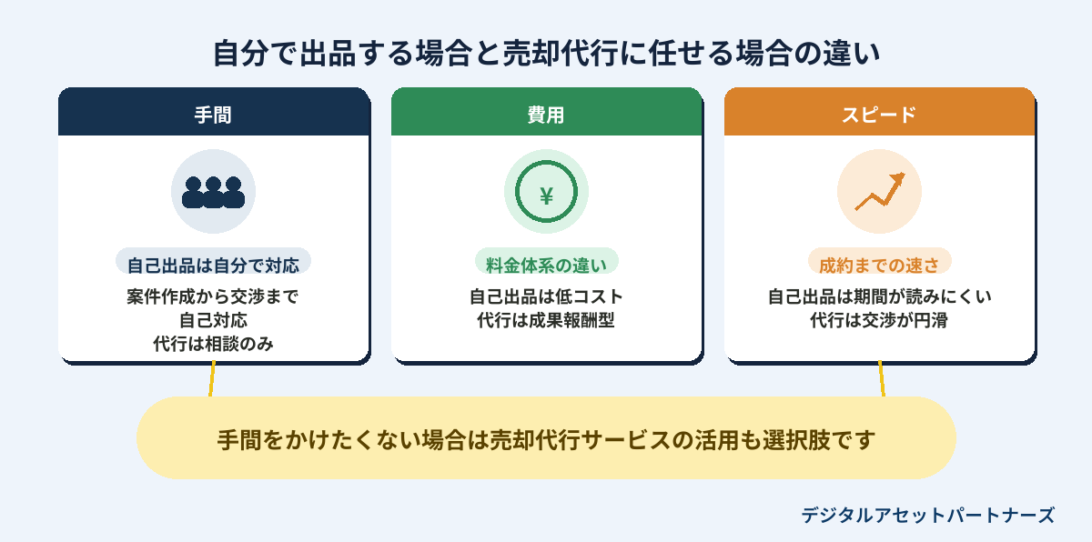 自分で出品する場合と売却代行に任せる場合の違い