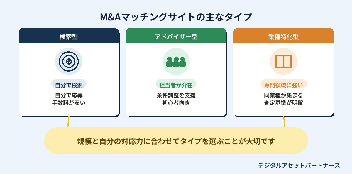 M&Aマッチングサイトの主なタイプ