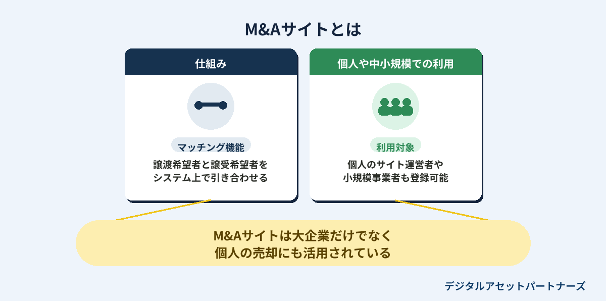 m&aサイトとは