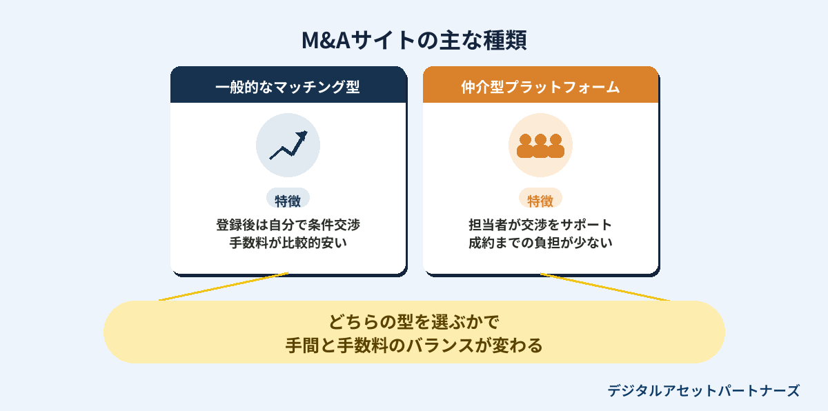 m&aサイトの主な種類
