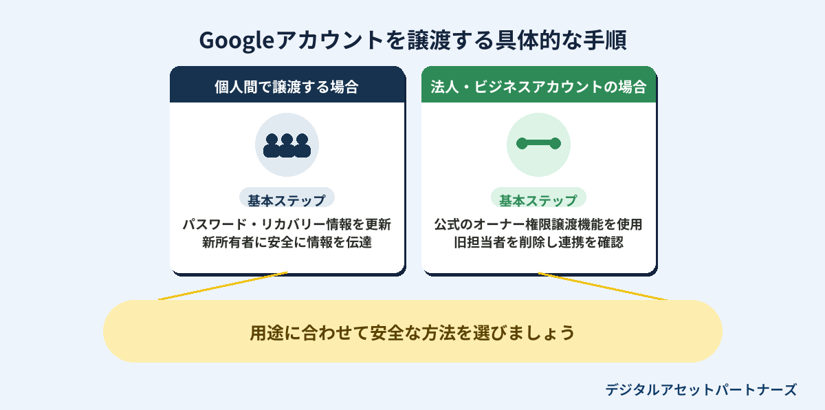 Googleアカウント譲渡の手順