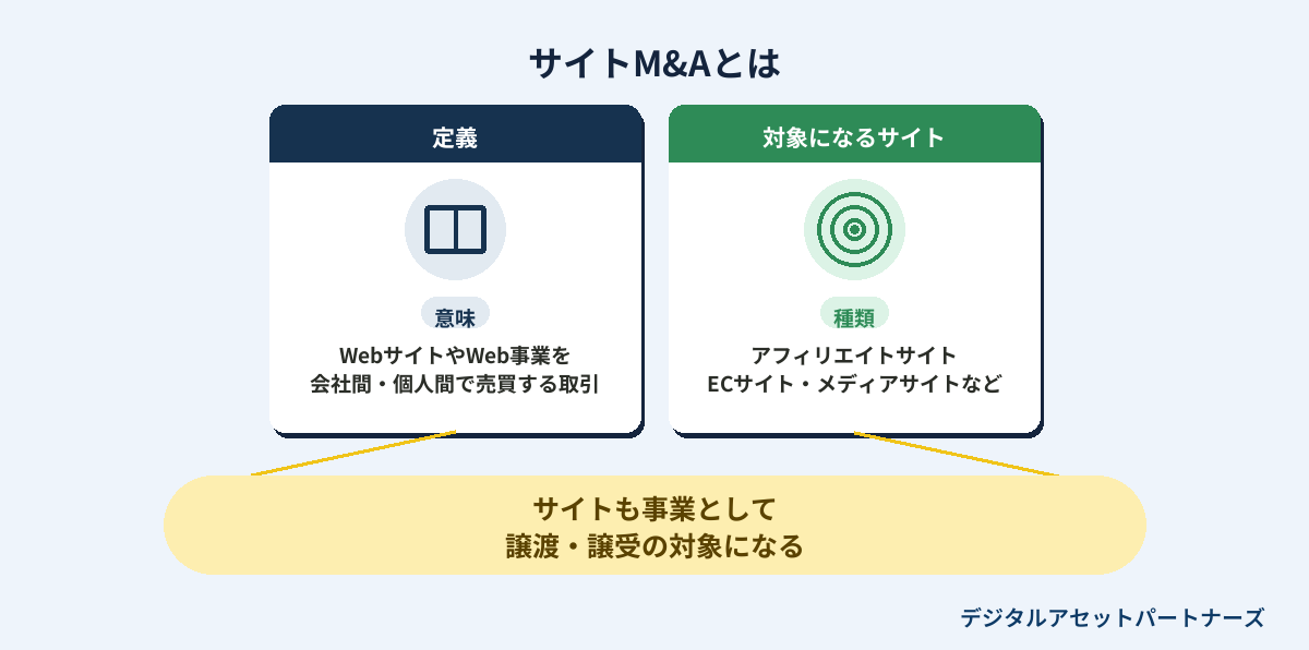 サイトM&Aとは