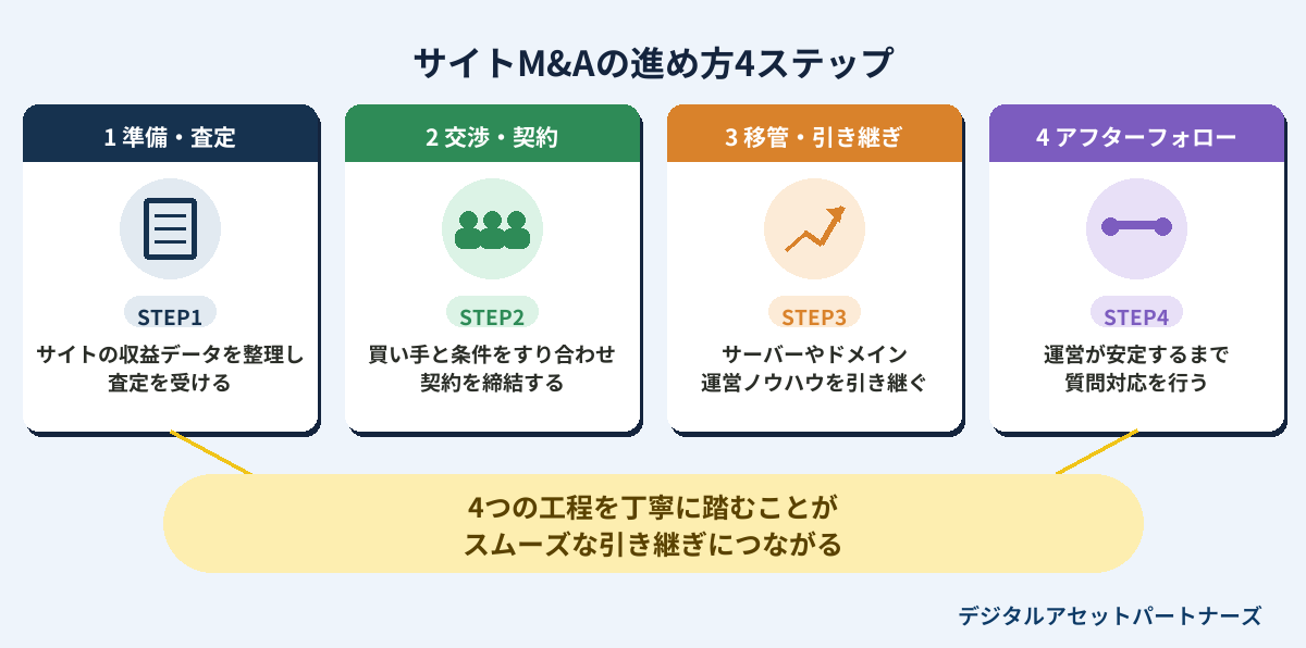サイトM&Aの進め方4ステップ