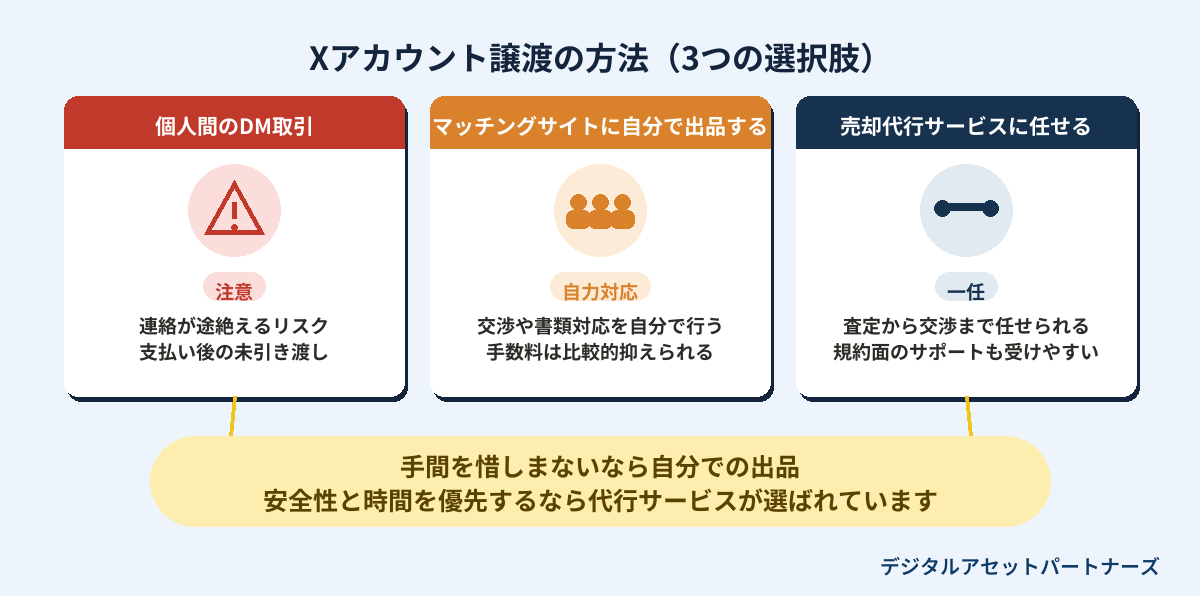 Xアカウント譲渡の方法（3つの選択肢）