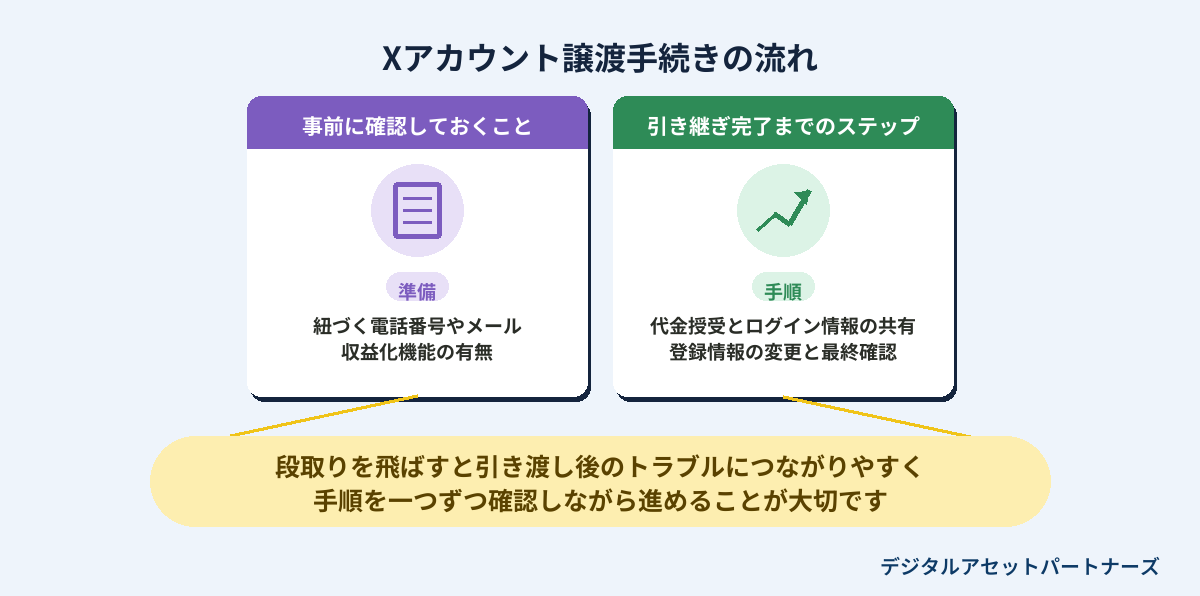 Xアカウント譲渡手続きの流れ