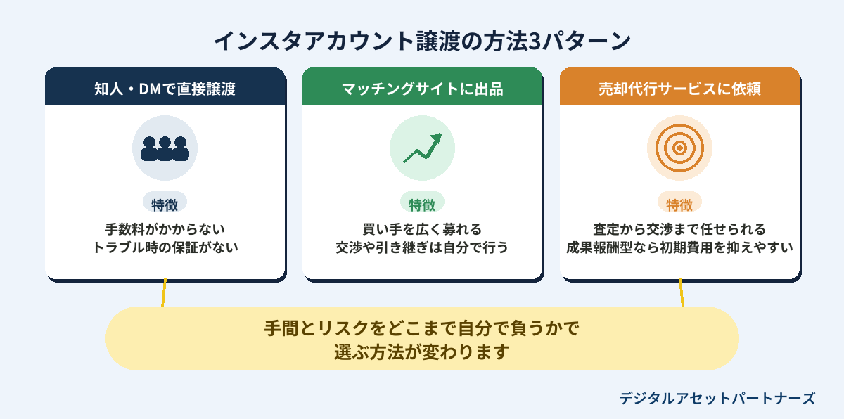 インスタアカウント譲渡の方法3パターン
