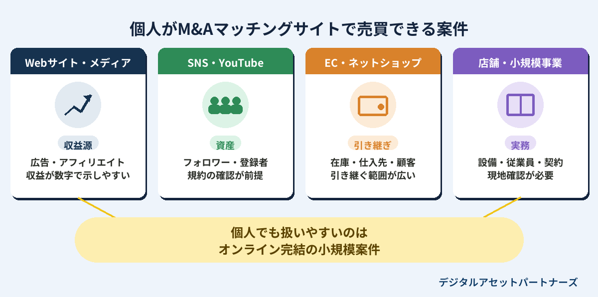 個人がM&Aマッチングサイトで売買できる案件の種類