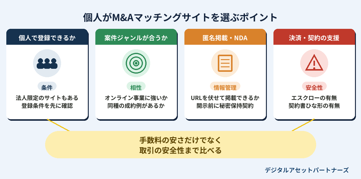 個人がM&Aマッチングサイトを選ぶポイント