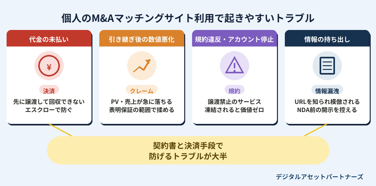 個人のM&Aマッチングサイト利用で起きやすいトラブル