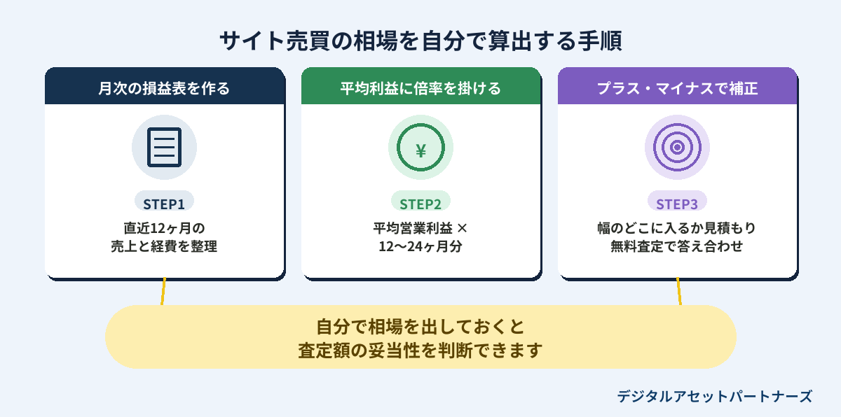 サイト売買の相場を自分で算出する手順