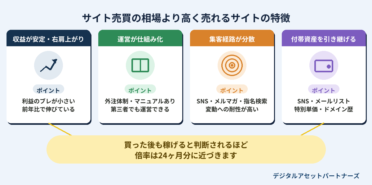 サイト売買の相場より高く売れるサイトの特徴