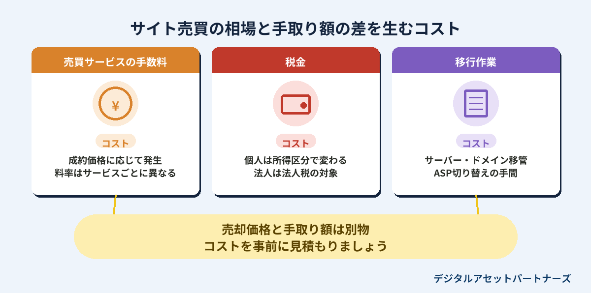 サイト売買の相場と手取り額の差を生むコスト
