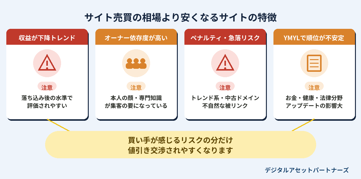 サイト売買の相場より安くなるサイトの特徴