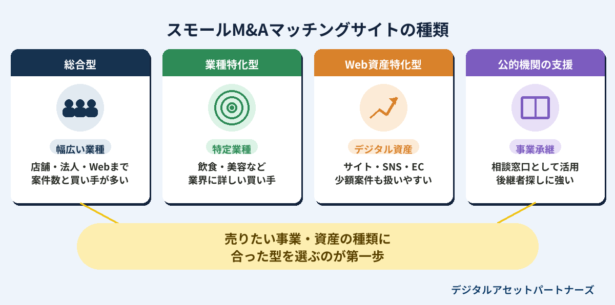 スモールM&Aマッチングサイトの種類