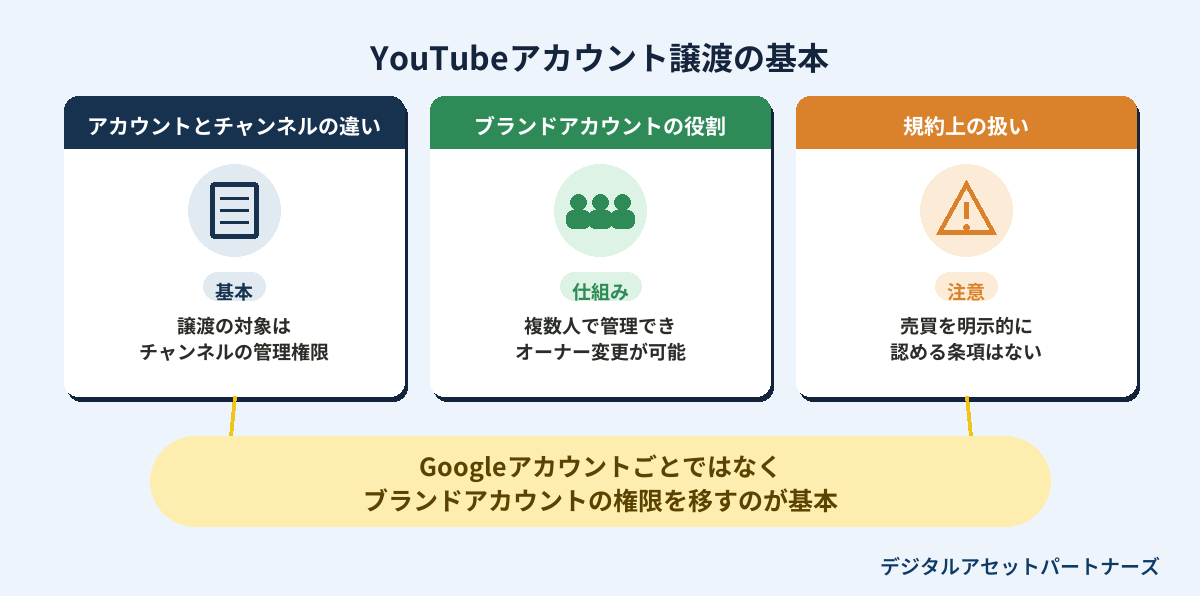 YouTubeアカウント譲渡の基本