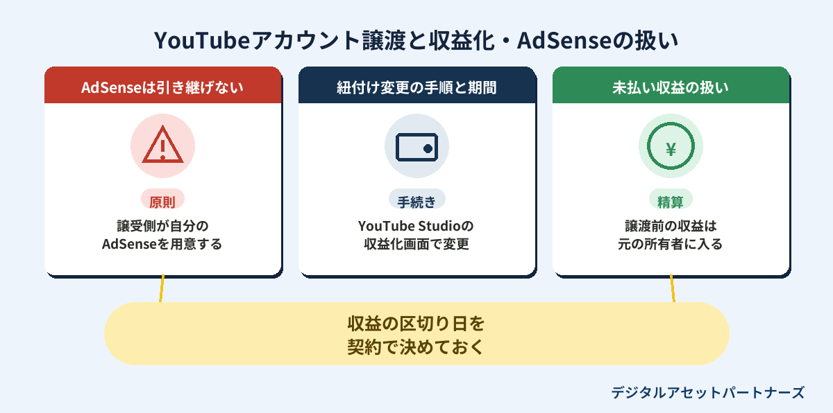 YouTubeアカウント譲渡と収益化・AdSenseの扱い