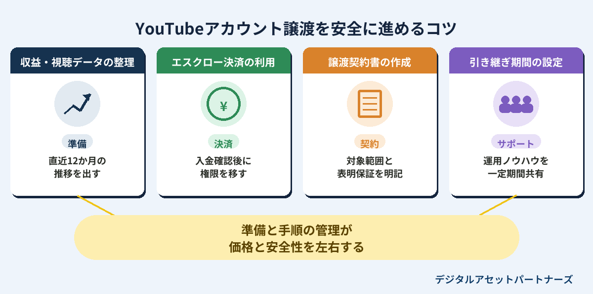 YouTubeアカウント譲渡を安全に進めるコツ