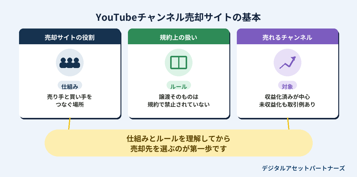 YouTubeチャンネル売却サイトの基本