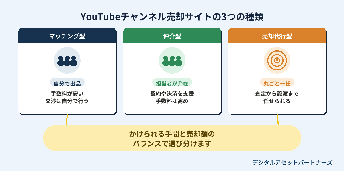 YouTubeチャンネル売却サイトの3つの種類