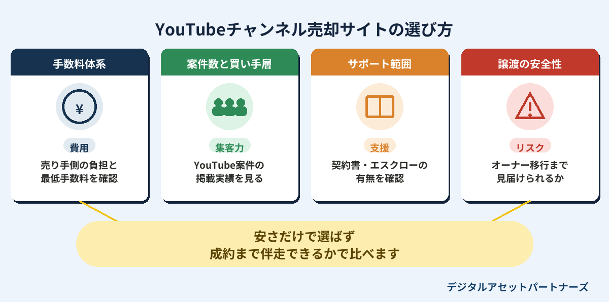 YouTubeチャンネル売却サイトの選び方