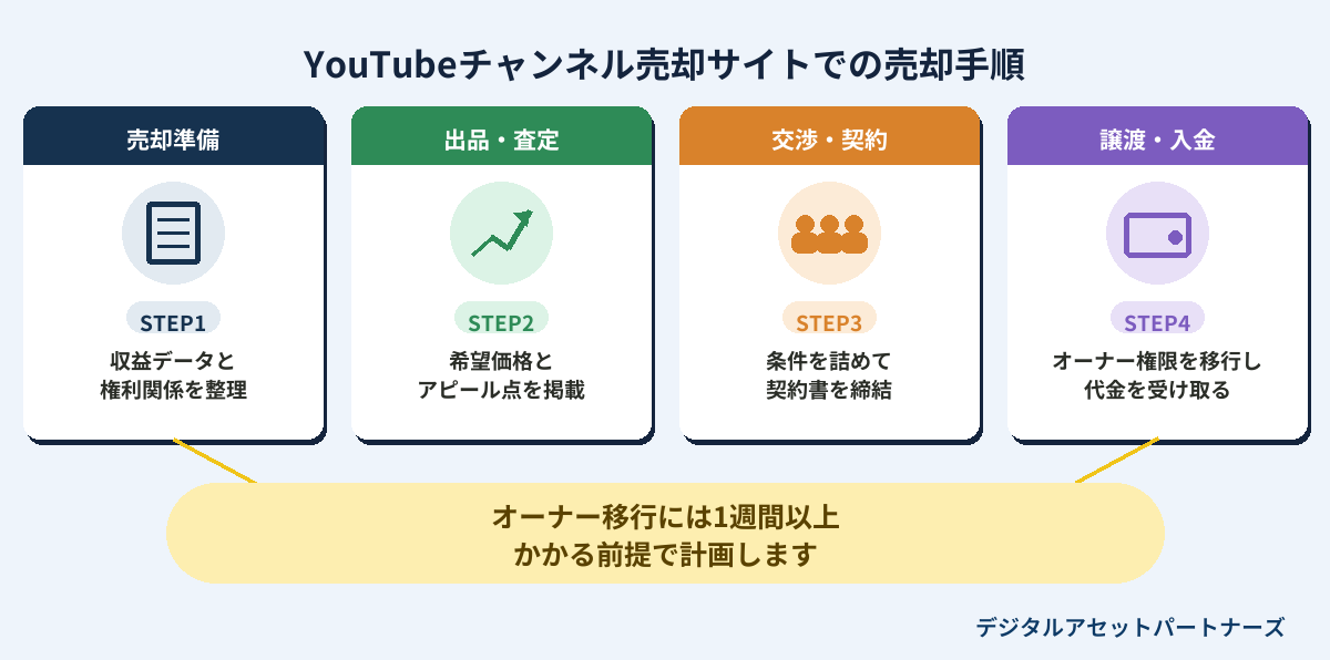 YouTubeチャンネル売却サイトでの売却手順