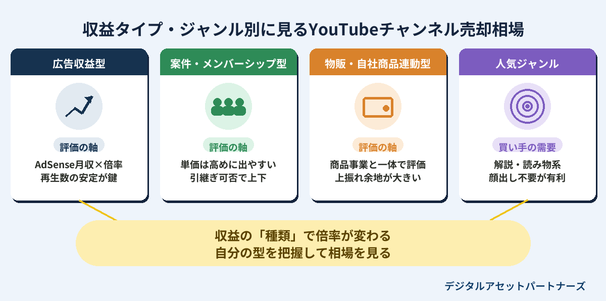 収益タイプ・ジャンル別に見るYouTubeチャンネル売却相場