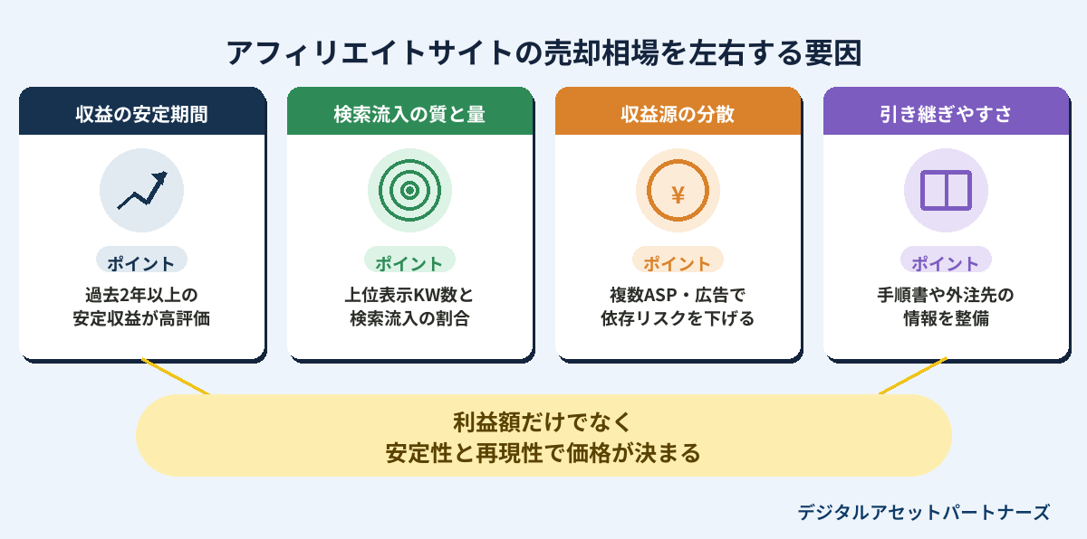 アフィリエイトサイトの売却相場を左右する要因