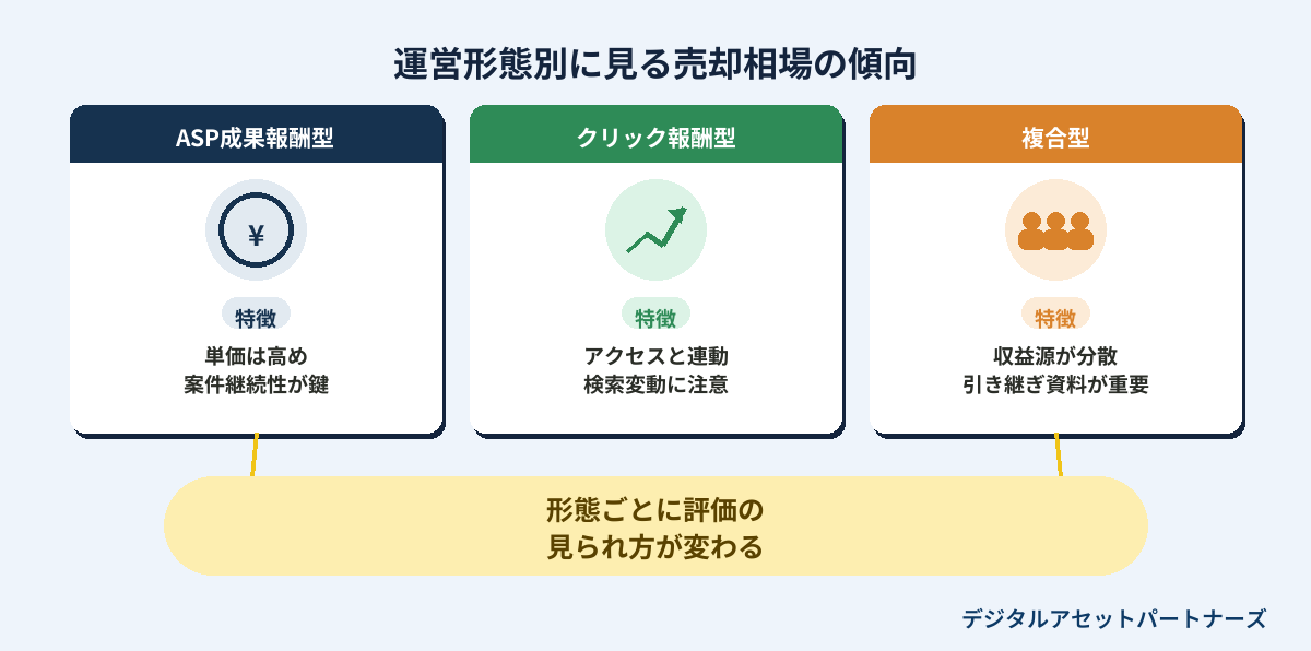 運営形態別に見るアフィリエイトサイト売却相場の傾向