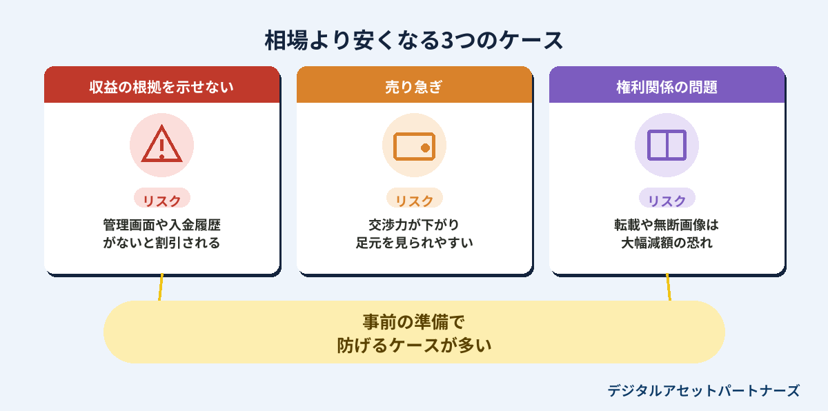 アフィリエイトサイトの売却相場より安くなるケース