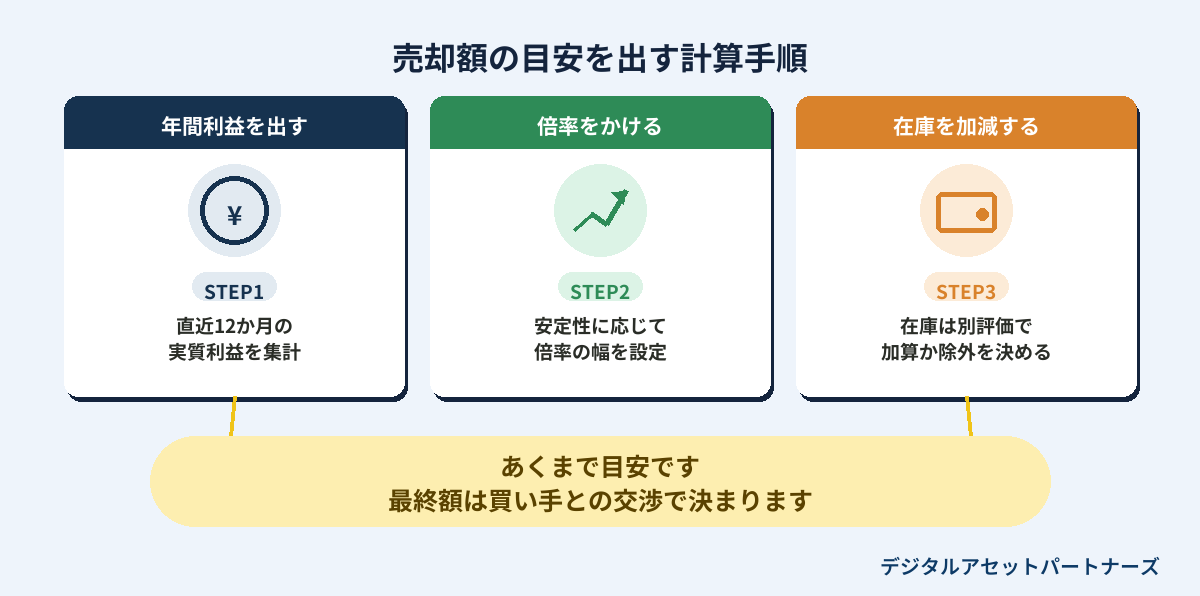売却額の目安を出す計算手順