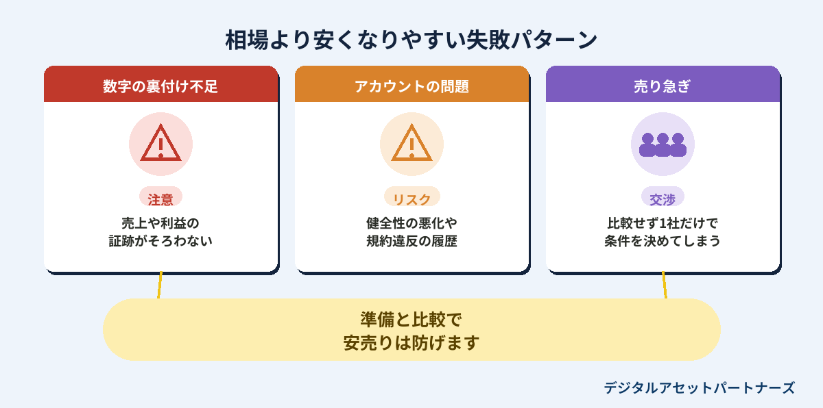 相場より安くなりやすい失敗パターン