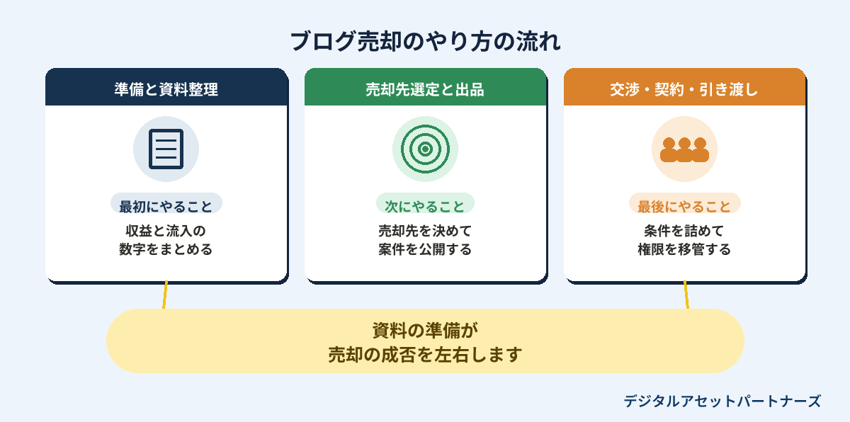 ブログ売却のやり方の流れ