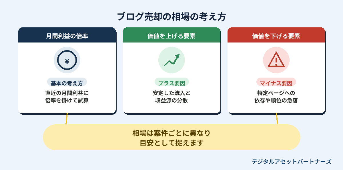 ブログ売却の相場の考え方