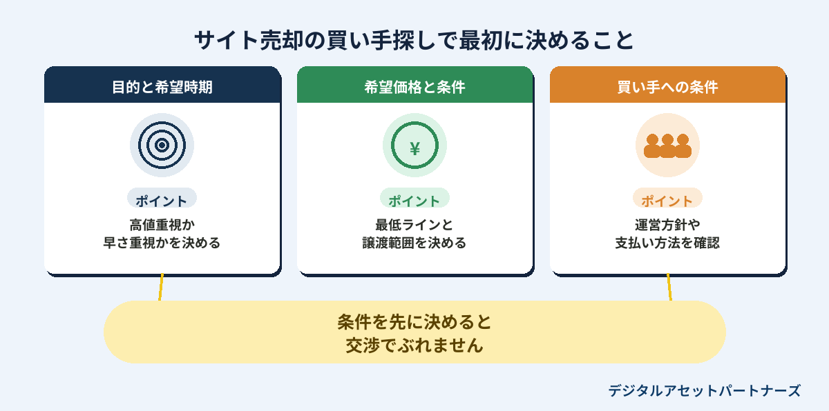 サイト売却の買い手探しで最初に決める3つのこと