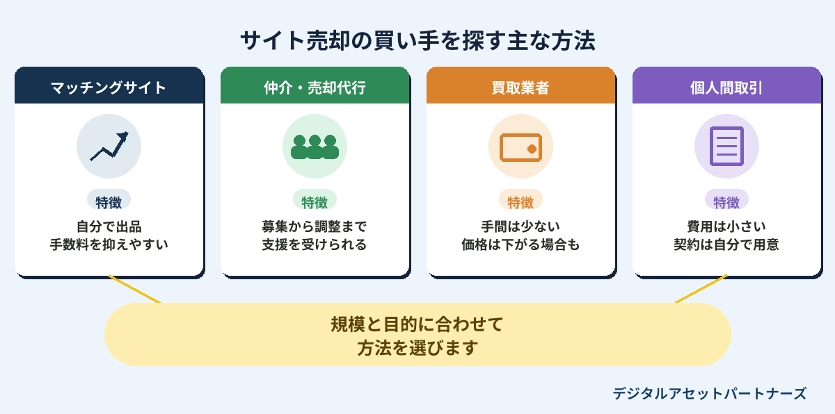 サイト売却の買い手を探す4つの方法