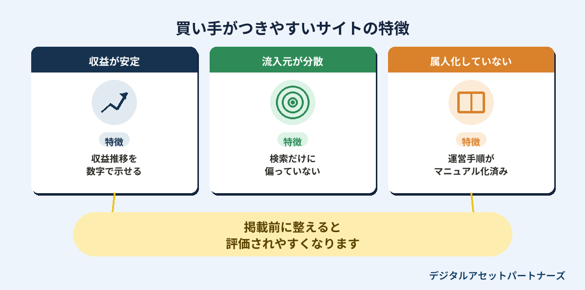 買い手がつきやすいサイトの3つの特徴
