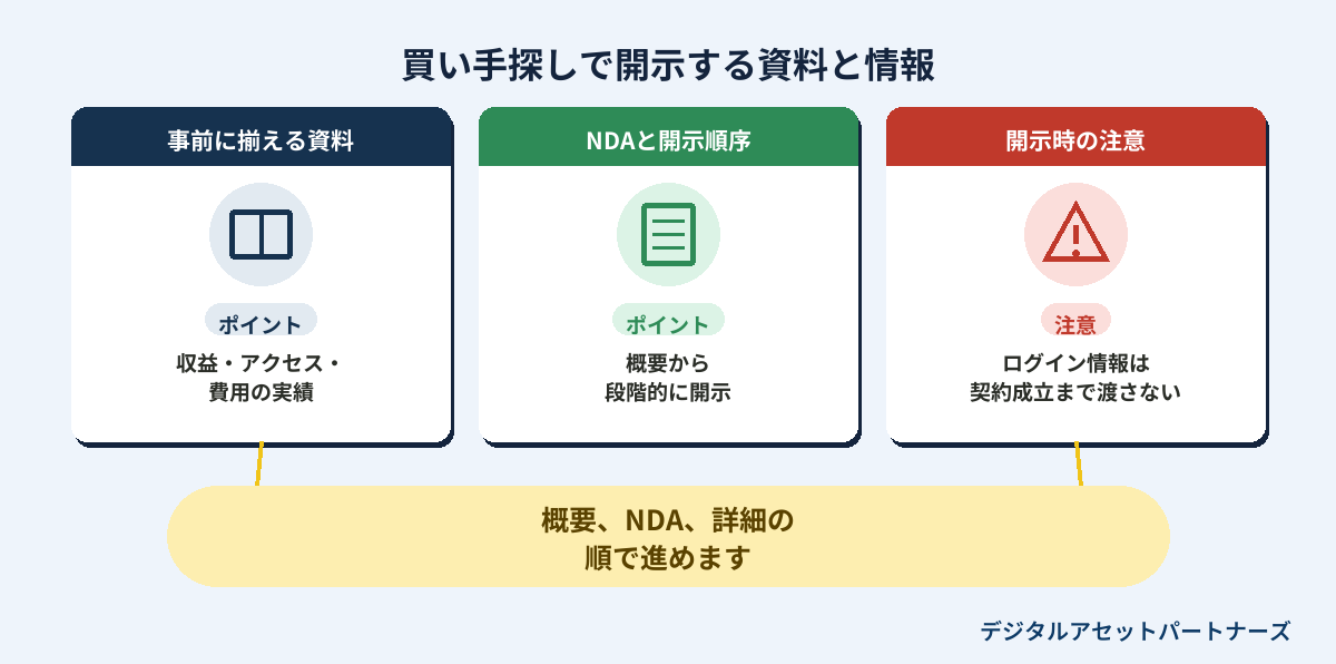 買い手探しで開示する資料と情報