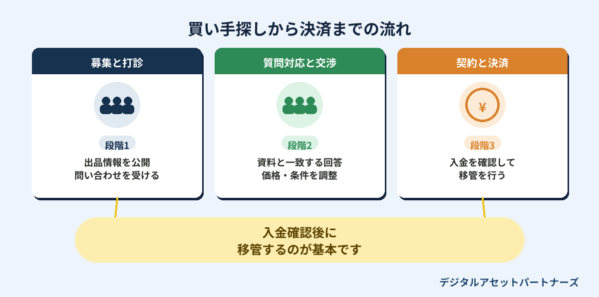買い手探しから決済までの3つの段階