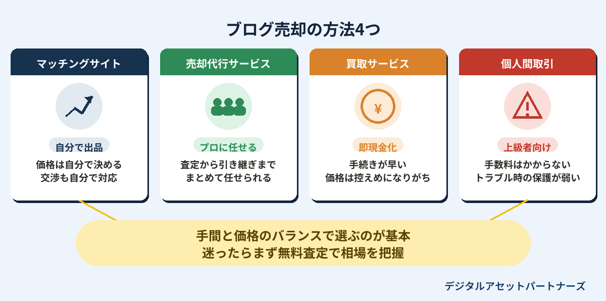ブログ売却の方法4つ
