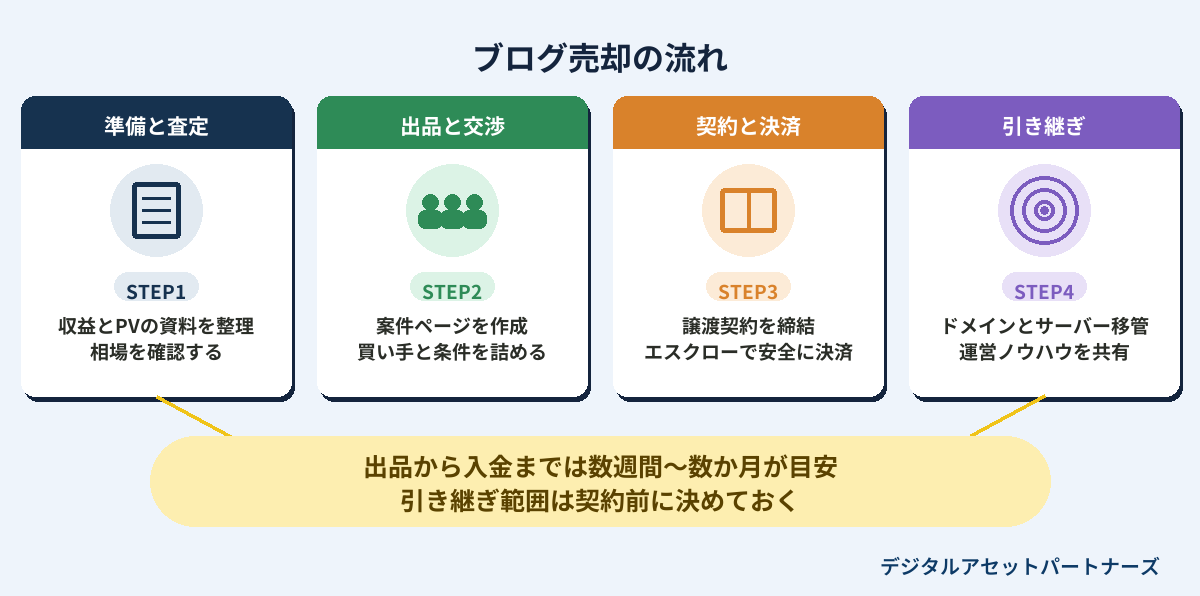ブログ売却の流れ