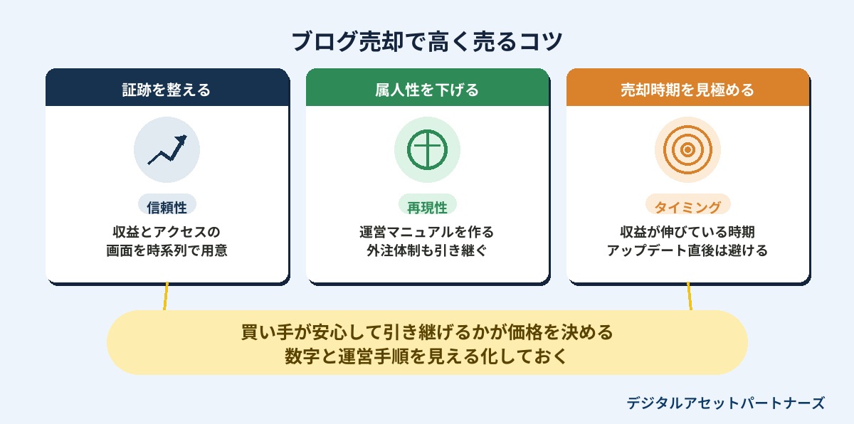 ブログ売却で高く売るコツ