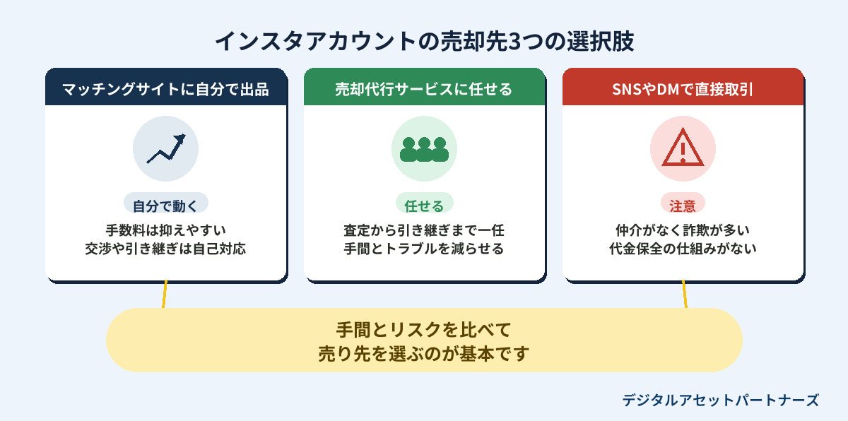 インスタアカウントの売却先3つの選択肢