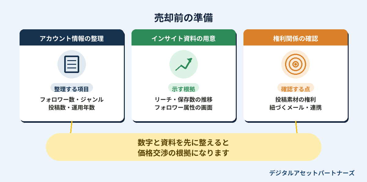売却前の準備のインフォグラフィック
