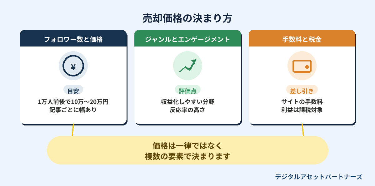 売却価格の決まり方のインフォグラフィック