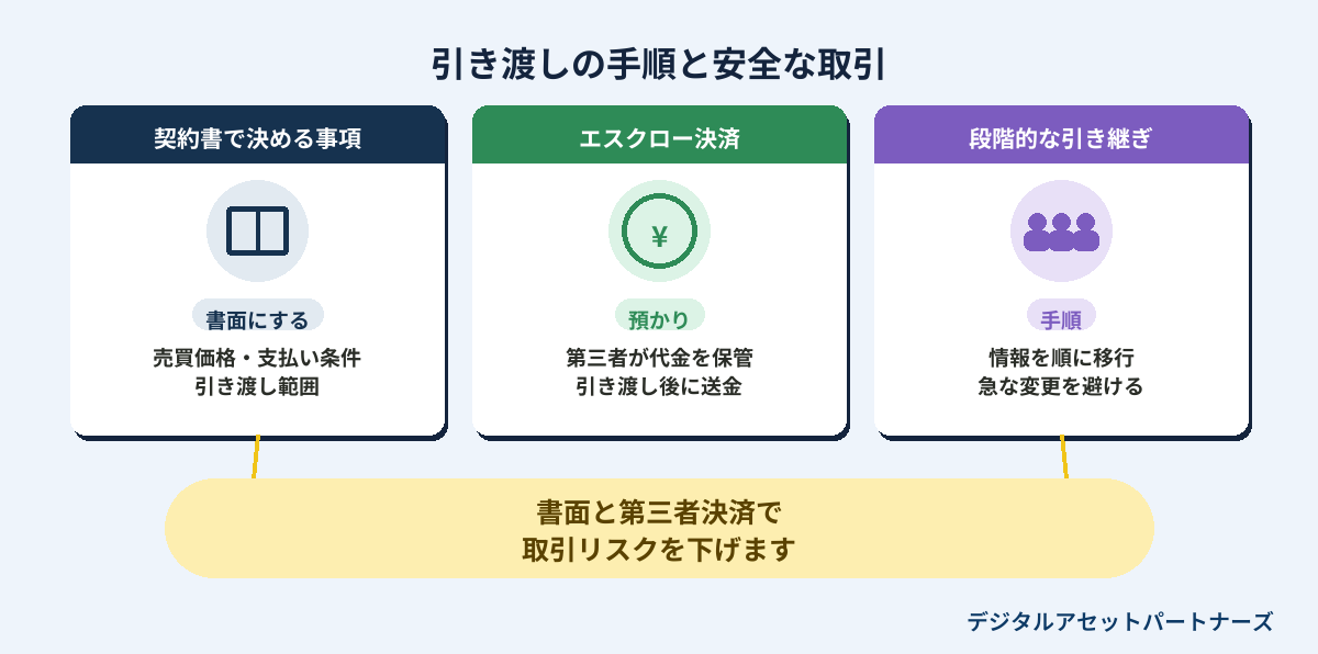 引き渡しの手順のインフォグラフィック