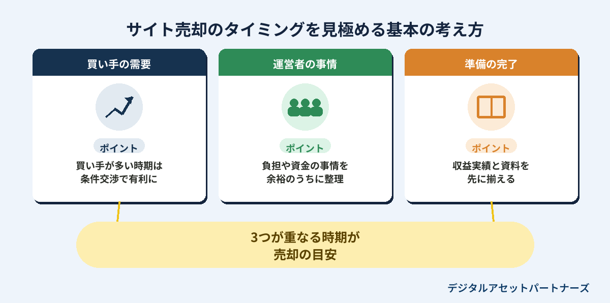 サイト売却のタイミングを見極める基本の考え方