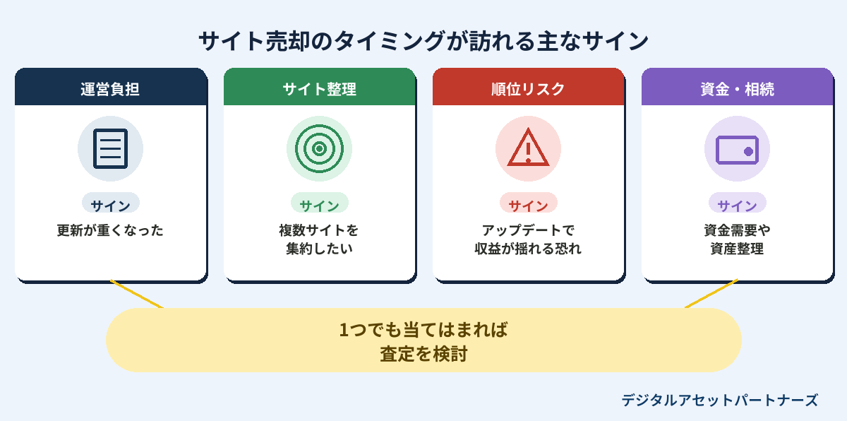 サイト売却のタイミングが訪れる主なサイン